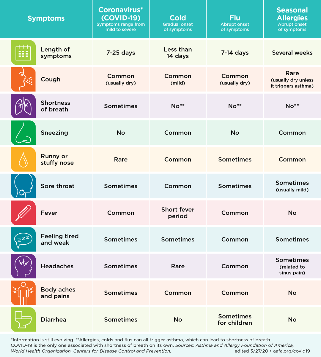 respiratory-illness-symptoms-chart-coronavirus-flu-cold-allergies